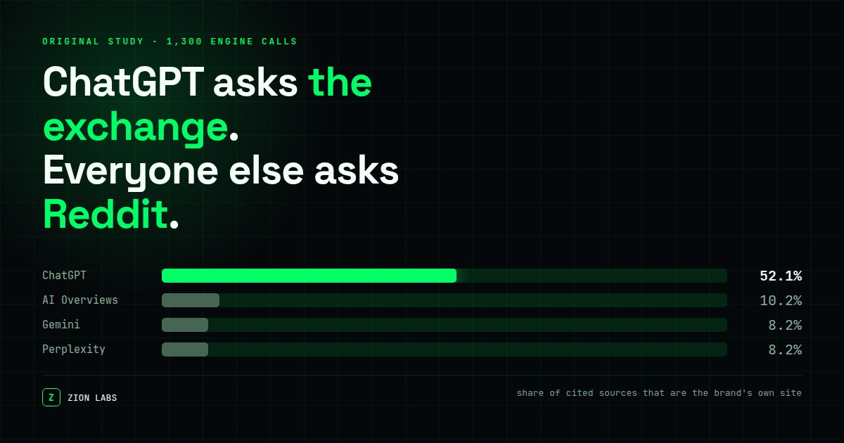 Four engines answering the same safety question. One reaches back to the exchange's own website, the other three reach for community and review sites.